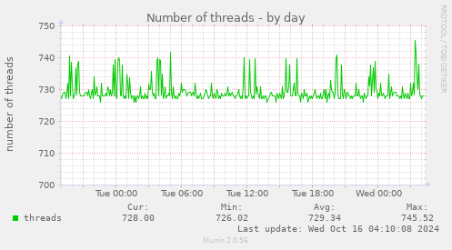 Number of threads