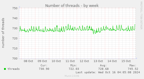 weekly graph