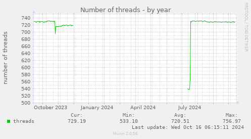 yearly graph