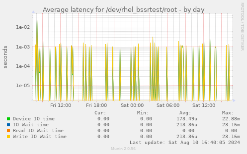 Average latency for /dev/rhel_bssrtest/root