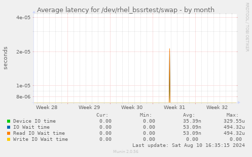 Average latency for /dev/rhel_bssrtest/swap