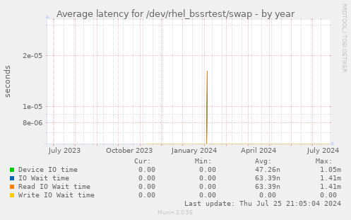 Average latency for /dev/rhel_bssrtest/swap