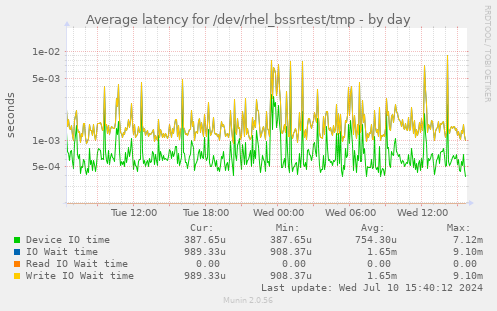 Average latency for /dev/rhel_bssrtest/tmp
