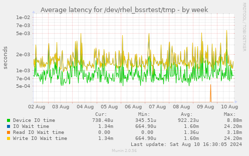 Average latency for /dev/rhel_bssrtest/tmp