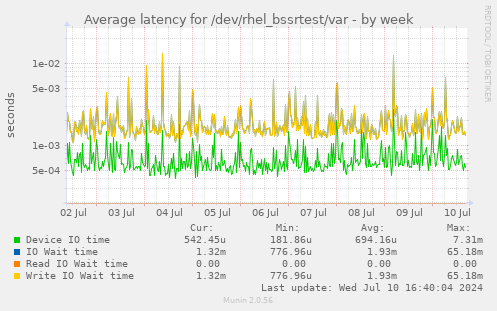 Average latency for /dev/rhel_bssrtest/var
