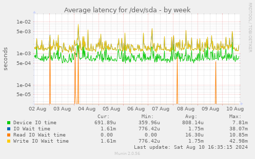 Average latency for /dev/sda