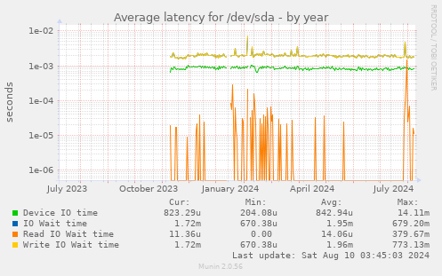 Average latency for /dev/sda