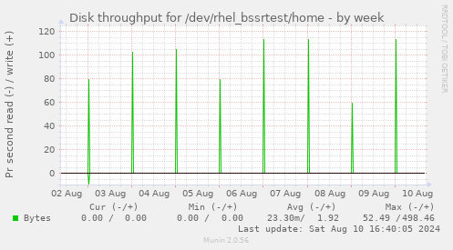 Disk throughput for /dev/rhel_bssrtest/home