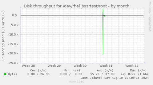 Disk throughput for /dev/rhel_bssrtest/root