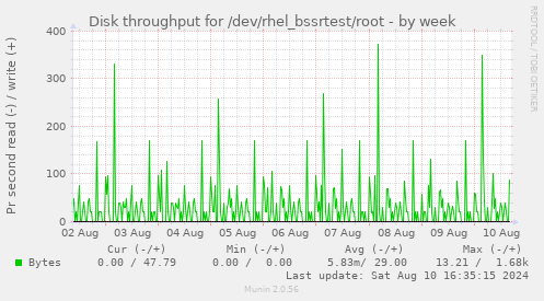 Disk throughput for /dev/rhel_bssrtest/root