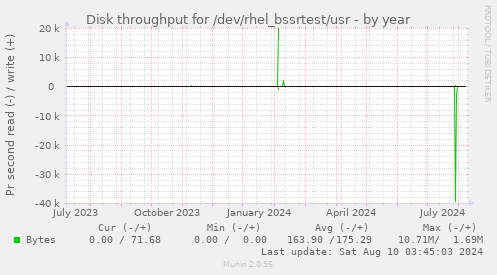 Disk throughput for /dev/rhel_bssrtest/usr