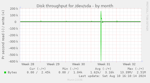 Disk throughput for /dev/sda