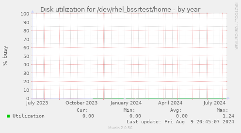 Disk utilization for /dev/rhel_bssrtest/home