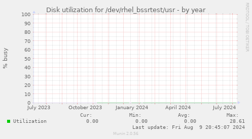 Disk utilization for /dev/rhel_bssrtest/usr