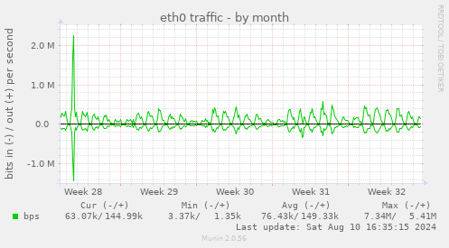 monthly graph