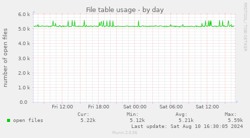 File table usage