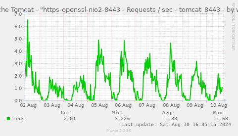 Apache Tomcat - "https-openssl-nio2-8443 - Requests / sec - tomcat_8443