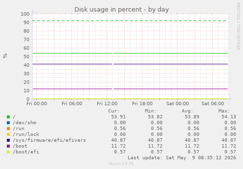 Disk usage in percent