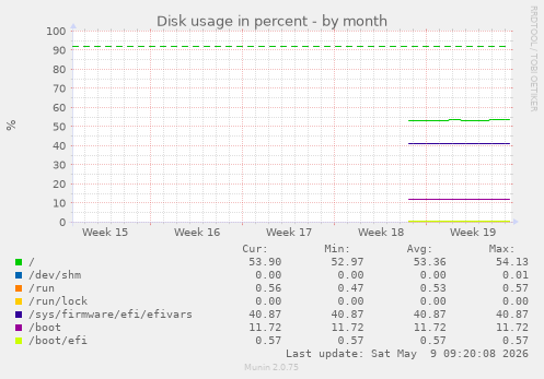 Disk usage in percent
