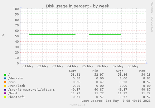 Disk usage in percent