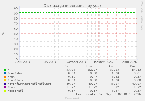 Disk usage in percent
