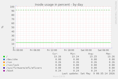 Inode usage in percent