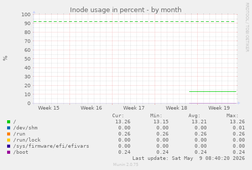 Inode usage in percent
