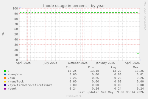 Inode usage in percent