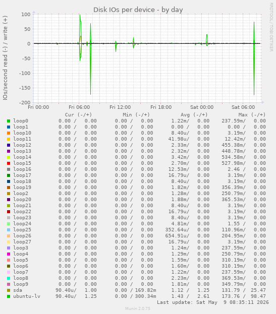 Disk IOs per device