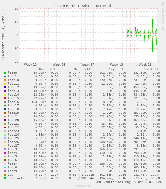 Disk IOs per device