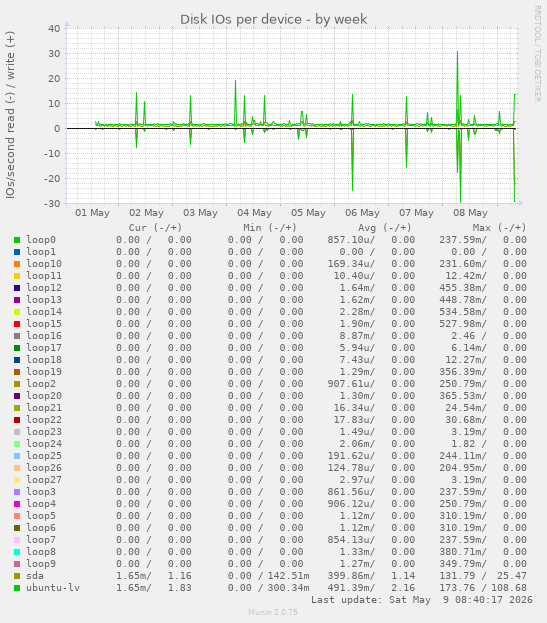Disk IOs per device
