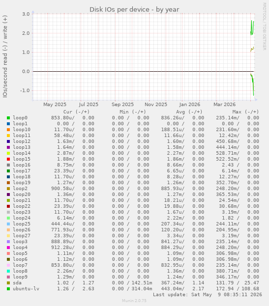 Disk IOs per device