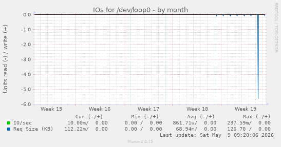 IOs for /dev/loop0