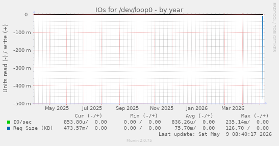 IOs for /dev/loop0