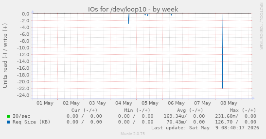 IOs for /dev/loop10
