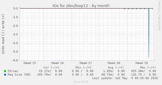 IOs for /dev/loop12