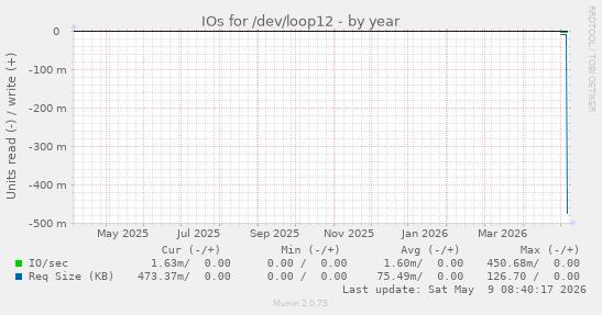 IOs for /dev/loop12