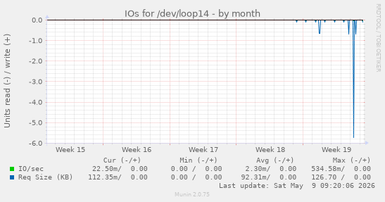 IOs for /dev/loop14