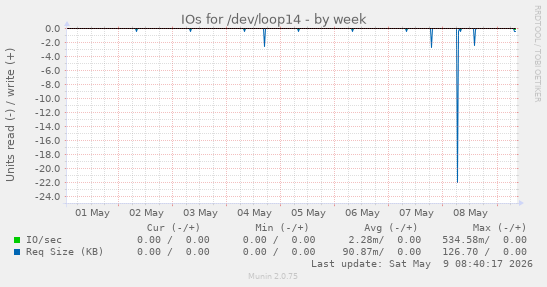 IOs for /dev/loop14