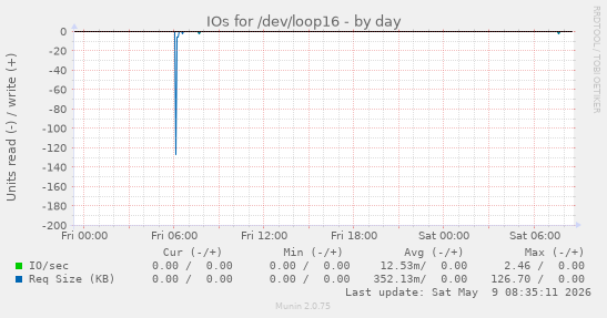 IOs for /dev/loop16