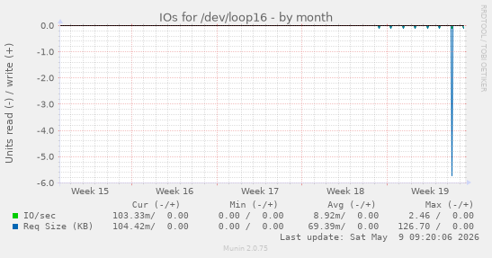 IOs for /dev/loop16