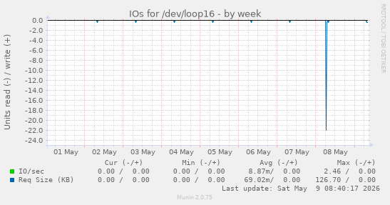 IOs for /dev/loop16