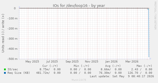 IOs for /dev/loop16