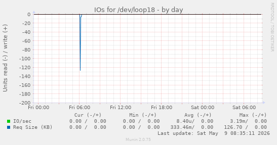 IOs for /dev/loop18