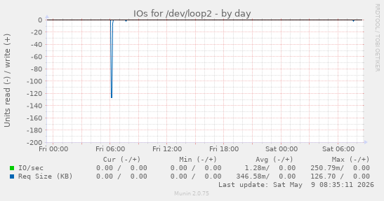 IOs for /dev/loop2
