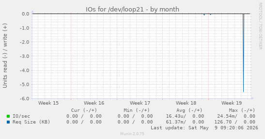 IOs for /dev/loop21