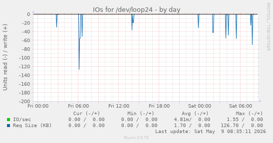 IOs for /dev/loop24