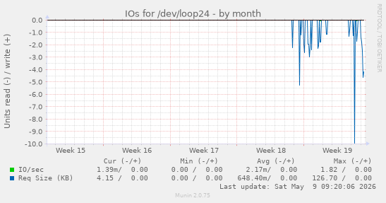 IOs for /dev/loop24