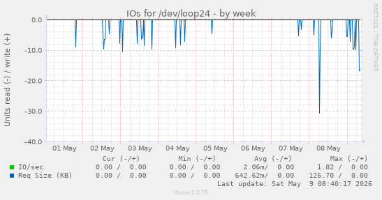 IOs for /dev/loop24