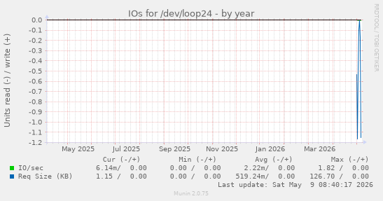 IOs for /dev/loop24